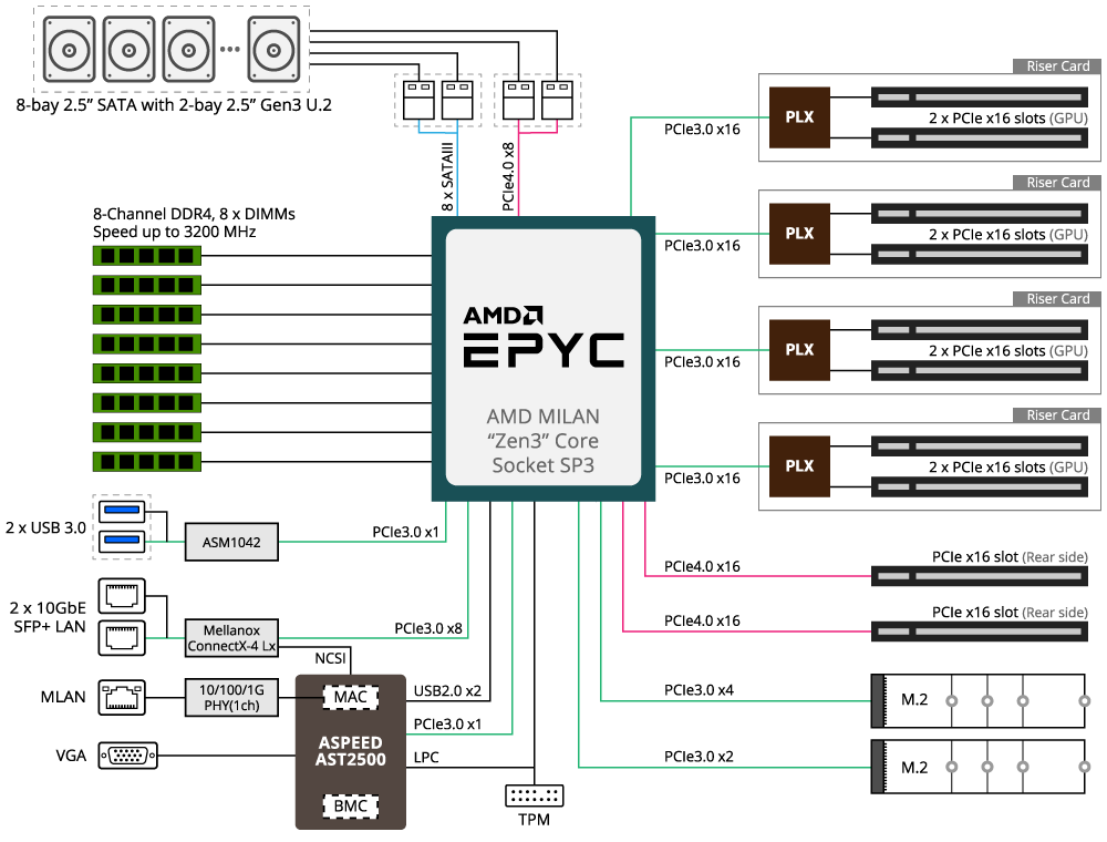 G292-Z20 Block Diagram